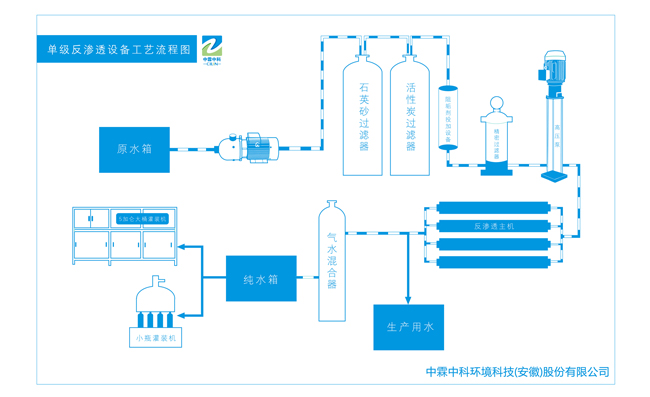 小型反渗透水处理设备（0.25T/H-3T/H）